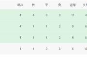 1-2！0-2！亚冠大爆冷：卫冕冠军接近出局，4轮2败，死磕中超队