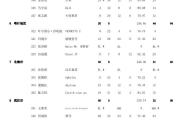 喜报！东莞队获学青会场地障碍团体赛（甲组）冠军