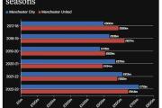 曼城财政状况分析：创英超纪录的收入和工资支出
