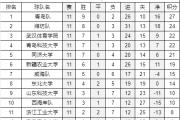 2023年青岛市电子竞技足球赛完赛，青岛队蝉联冠军