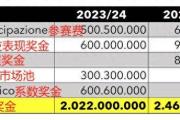 从20亿到25亿，欧冠总奖金将上涨：36队瓜分，皇马“吃亏”