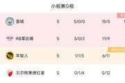 德甲4队欧冠战绩：多特3连胜率先从死亡之组突围，拜仁4轮锁头名