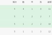 6-0！3-3！欧冠16强诞生12席：西甲4队！曼联赢拜仁也可能出局