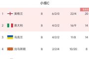 欧洲杯预选赛各小组完整积分榜，意大利、克罗地亚压哨晋级正赛