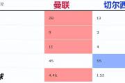 英超：埃弗顿vs切尔西，两个切入点，埃弗顿还能继续爆冷吗？