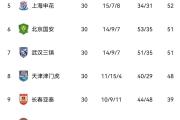 中超年度最佳教练8人候选:崔康熙、哈维尔、徐正源、吴金贵等在列