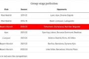 欧冠小组赛全胜统计：4队7次皇仁占5席，仅19-20赛季拜仁最终夺冠