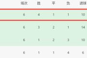 1-0绝杀！英超第8创纪录，欧战6队头名出线，就曼联纽卡被淘汰