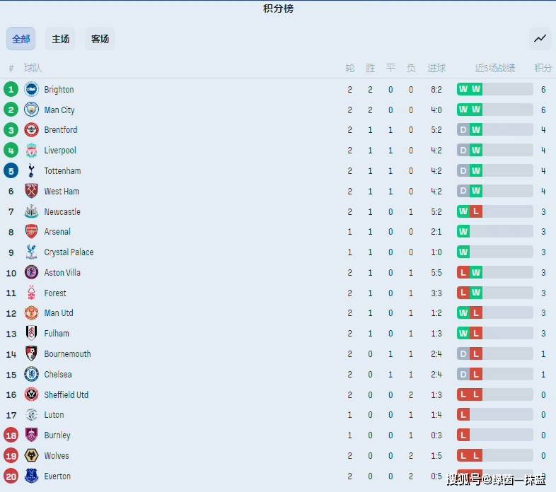英超2轮基本战罢，盘点一下焦点球队战绩，布莱顿登顶英超积分榜