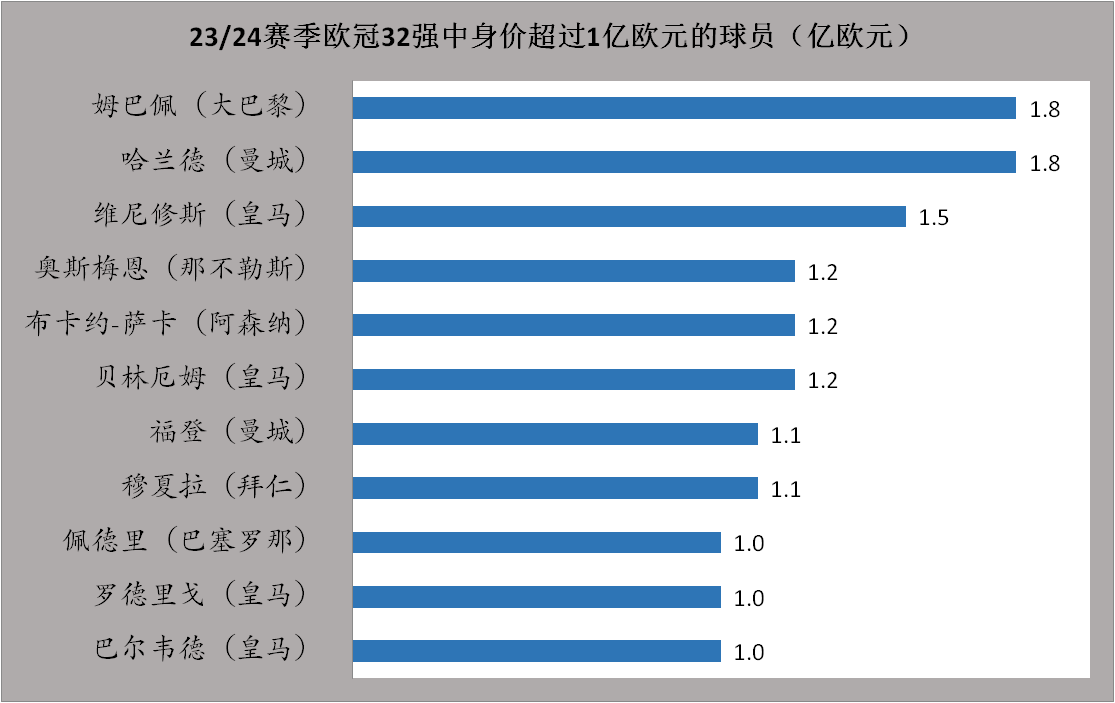 23/24赛季欧冠联赛前瞻：欧冠江湖再无梅罗