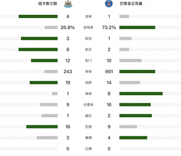 欧冠：纽卡斯尔4-1巴黎 死亡之组4分领跑 时隔20年喜鹊欧冠再进球