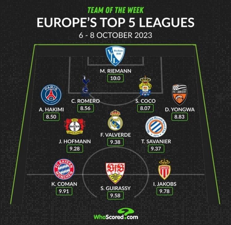 Whoscored评本轮五大联赛最佳阵：巴尔韦德领衔，科曼&amp;吉拉西在列