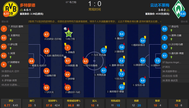 埃姆雷詹送助攻，布兰特制胜 多特1-0不莱梅取5连胜&amp;登顶德甲