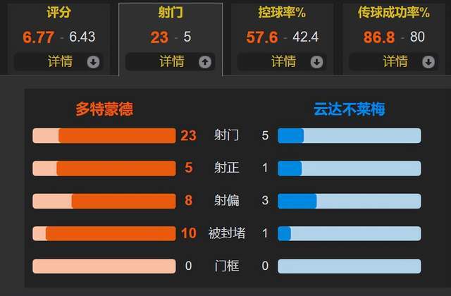 埃姆雷詹送助攻，布兰特制胜 多特1-0不莱梅取5连胜&amp;登顶德甲