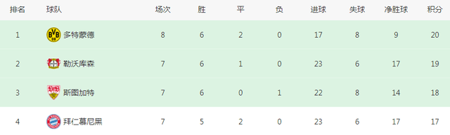 一场1-0让德甲争冠又乱了：前4只差3分，拜仁被甩开，3大对手狂飙