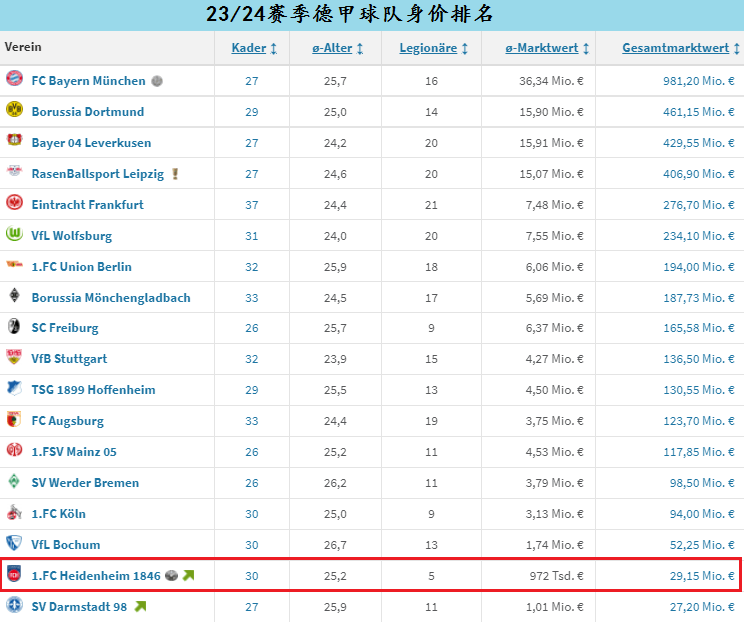 德甲新军海登海姆，布伦茨河畔的小镇荣光