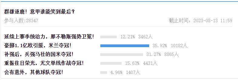 五大联赛预测吧友选皇马、米兰、曼城、拜仁、巴黎！意甲最具悬念