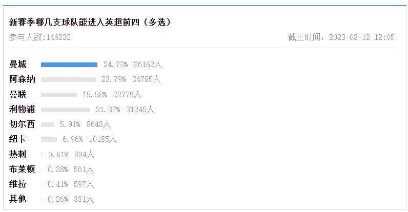 五大联赛预测吧友选皇马、米兰、曼城、拜仁、巴黎！意甲最具悬念