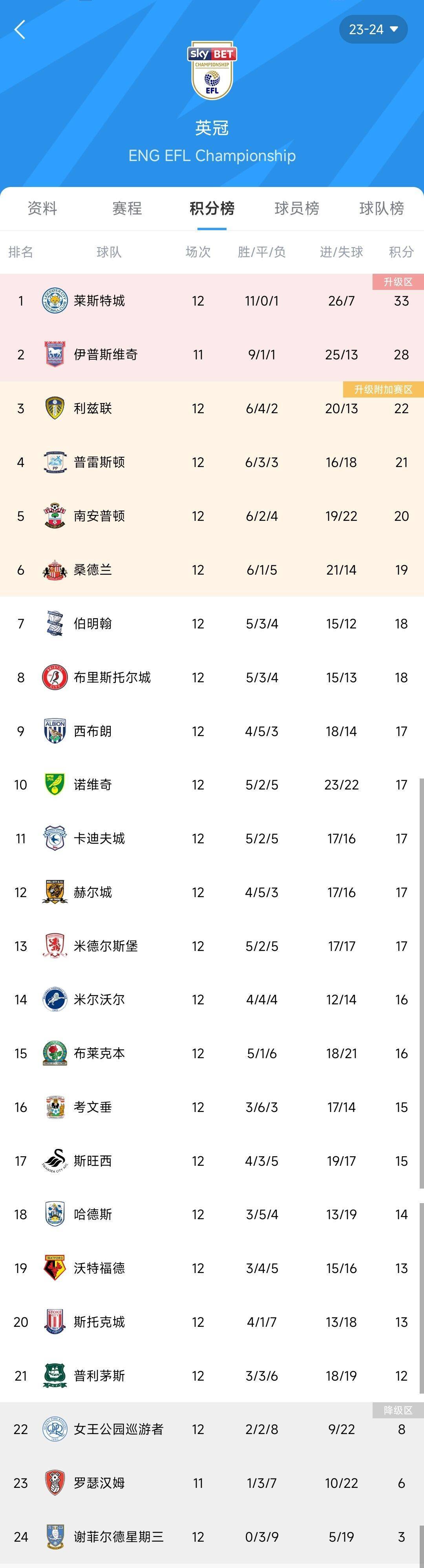 英冠积分榜：蓝狐创纪录12场11胜领跑，英超降级3队均在升级区