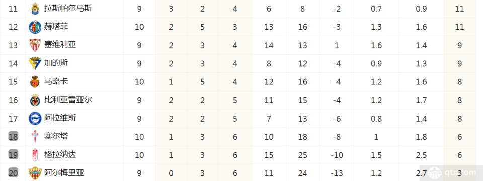 西甲最新积分榜排名 银河战舰领跑 床单军团紧随其后