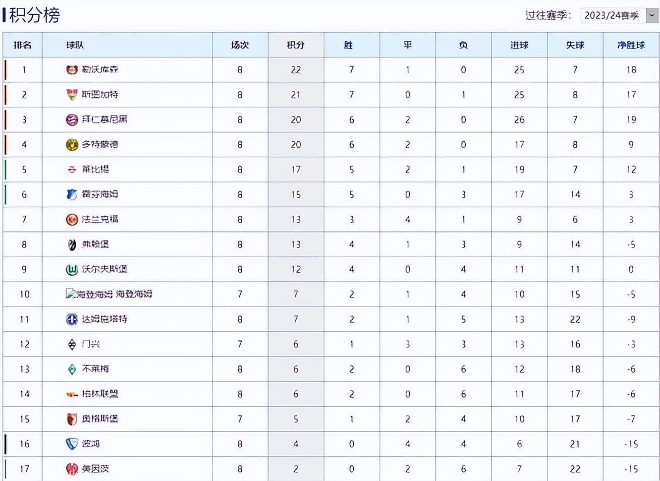德甲直播：德甲积分榜勒沃库森连胜高居榜首,拜客场赢球仍居第3!