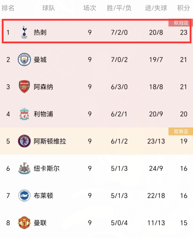 2-0！热刺神了，9轮7胜2平+23分联赛第一，主场全胜英超一夜大变