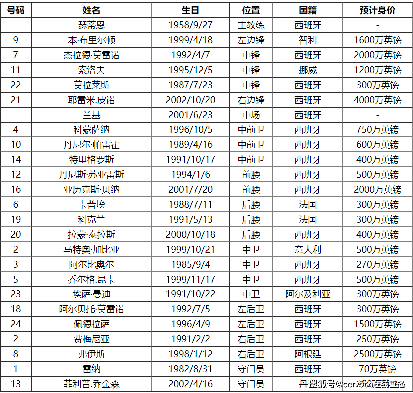 2023-24赛季西甲比利亚雷亚尔队球员号码及阵容名单