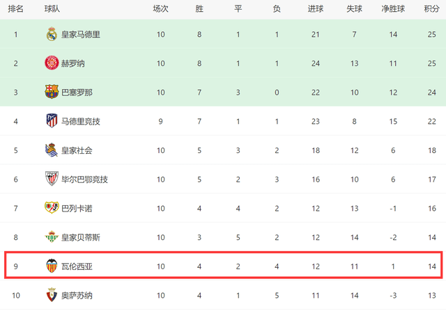 2-0！西甲神配合，8秒4脚传球+插花脚助攻，前冠军10轮14分争前6