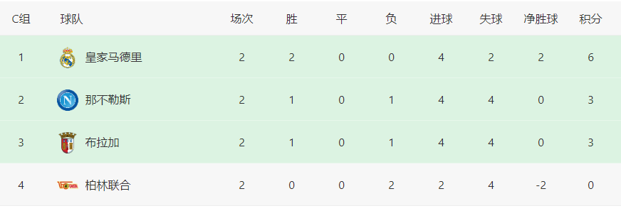 欧冠皇马VS布拉加：法国双星坐镇，王牌双核领衔，巴西双子星冲锋