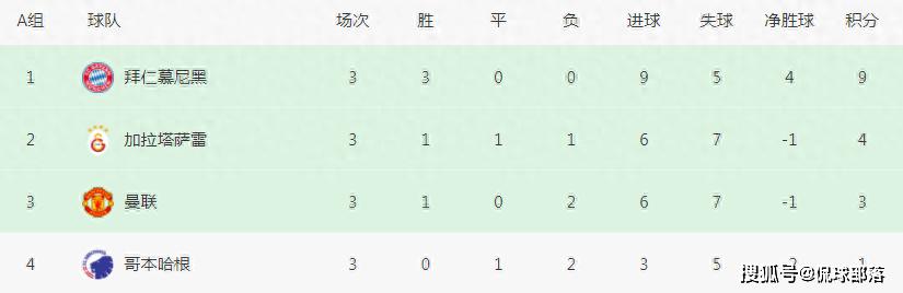 3-1！2-1！欧冠疯狂一夜：拜仁+皇马3连胜，阿森纳登顶，曼联首胜