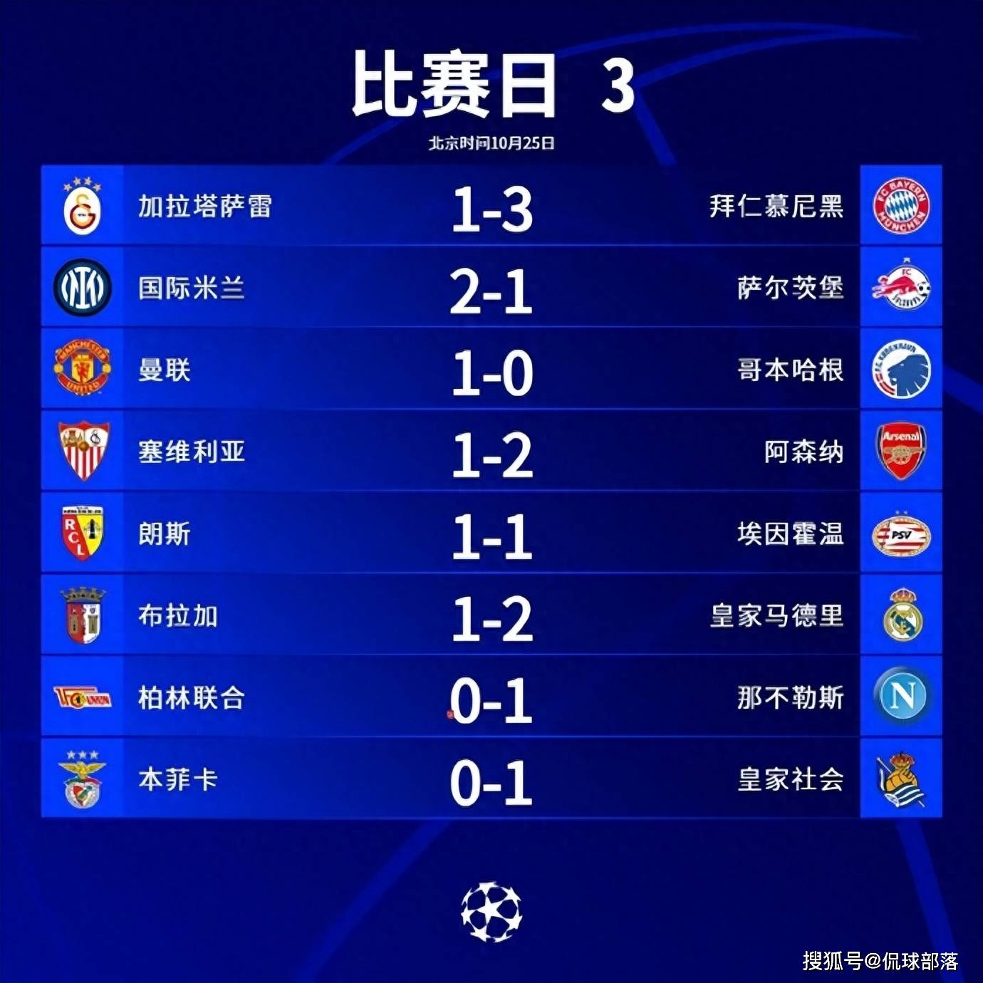 3-1！2-1！欧冠疯狂一夜：拜仁+皇马3连胜，阿森纳登顶，曼联首胜