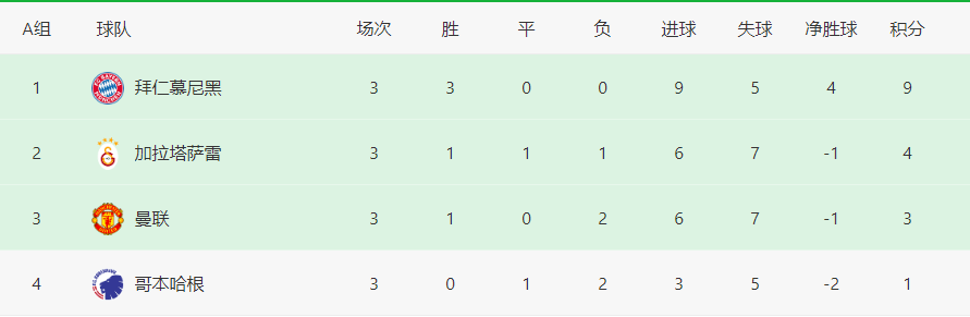 欧冠最新积分榜：皇马拜仁3连胜领跑，曼联惊险首胜，阿森纳国米赢球！