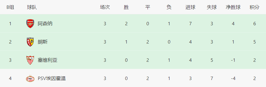 欧冠最新积分榜：皇马拜仁3连胜领跑，曼联惊险首胜，阿森纳国米赢球！