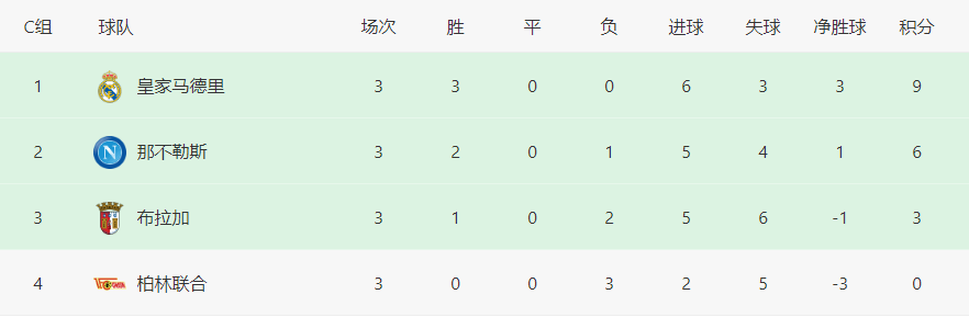 欧冠最新积分榜：皇马拜仁3连胜领跑，曼联惊险首胜，阿森纳国米赢球！