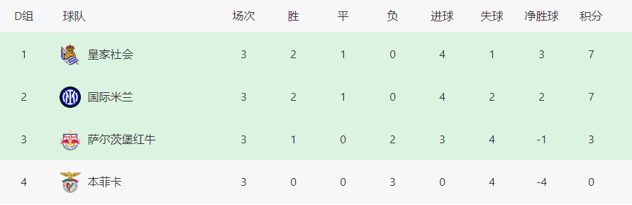 欧冠最新积分榜：皇马拜仁3连胜领跑，曼联惊险首胜，阿森纳国米赢球！