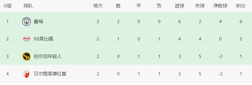 曼城欧冠第3轮首发曝光：轮换7大主力，失意铁腰坐镇，小蜘蛛领衔