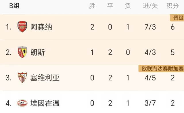 1-1后！欧冠这小组乱了：4队就差4分，塞维利亚第三，又要去欧联