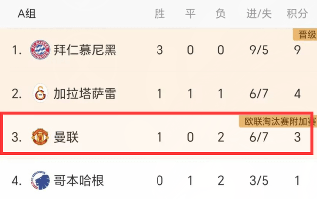 1-0后！欧冠小组一夜大变：曼联3轮3分，下2场全胜有望提前出线