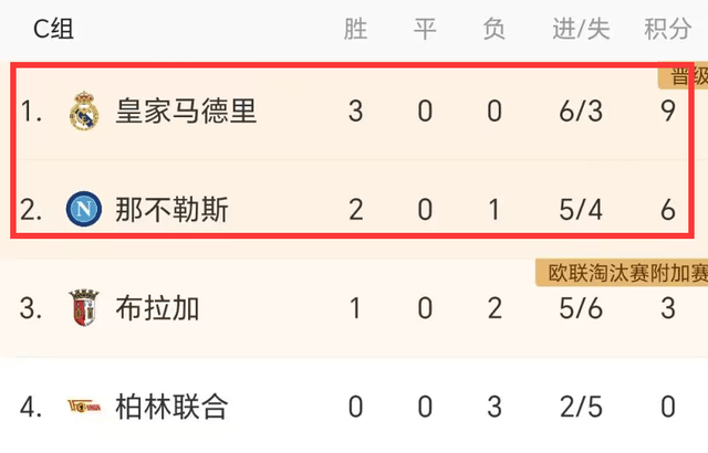 2-1后！皇马一夜创2纪录：安帅115胜欧冠第一，20岁天才破门伤退