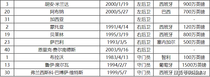 2023-24赛季西甲贝蒂斯队球员号码及阵容名单