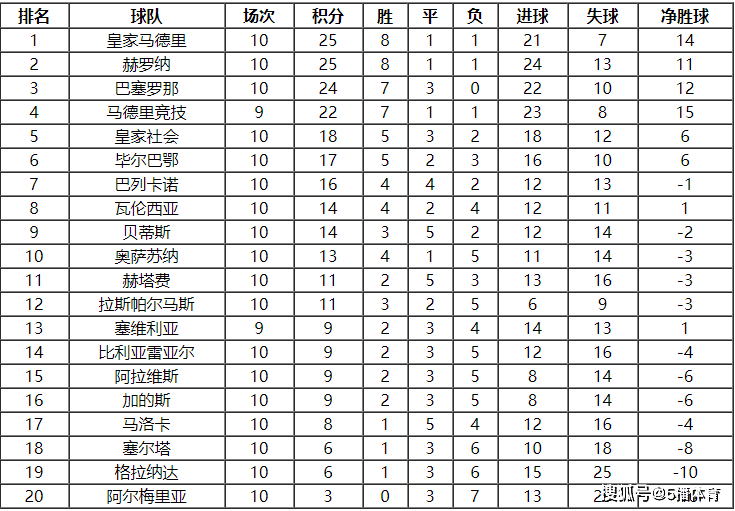 2023-24赛季西甲联赛第11轮赛程及积分榜排名详情一览