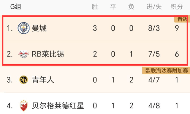 2-1！0-1！欧冠之夜：巴萨+曼城全胜，纽卡爆冷，AC米兰完败