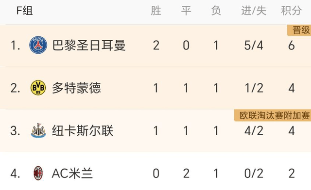 2-1！0-1！欧冠之夜：巴萨+曼城全胜，纽卡爆冷，AC米兰完败