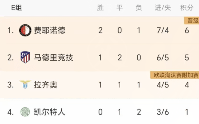 2-1！0-1！欧冠之夜：巴萨+曼城全胜，纽卡爆冷，AC米兰完败