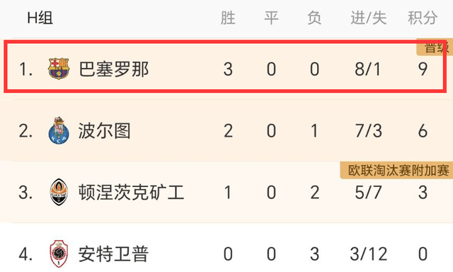 2-1！0-1！欧冠之夜：巴萨+曼城全胜，纽卡爆冷，AC米兰完败