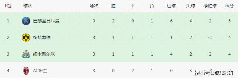 救命的3分！欧冠死亡之组又乱了：前3形成食物链，唯独米兰被挨揍