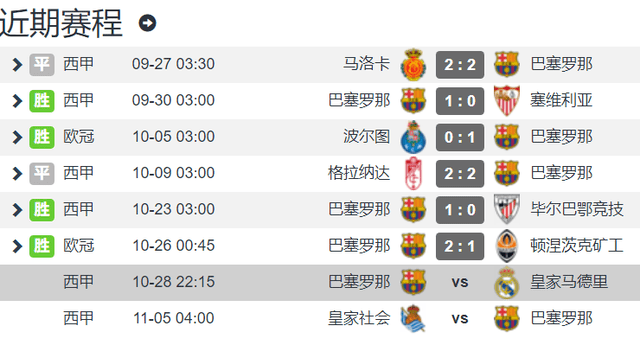 欧冠赢球再损兵 菲利克斯伤退 巴萨五大主力缺席 2天后迎战皇马