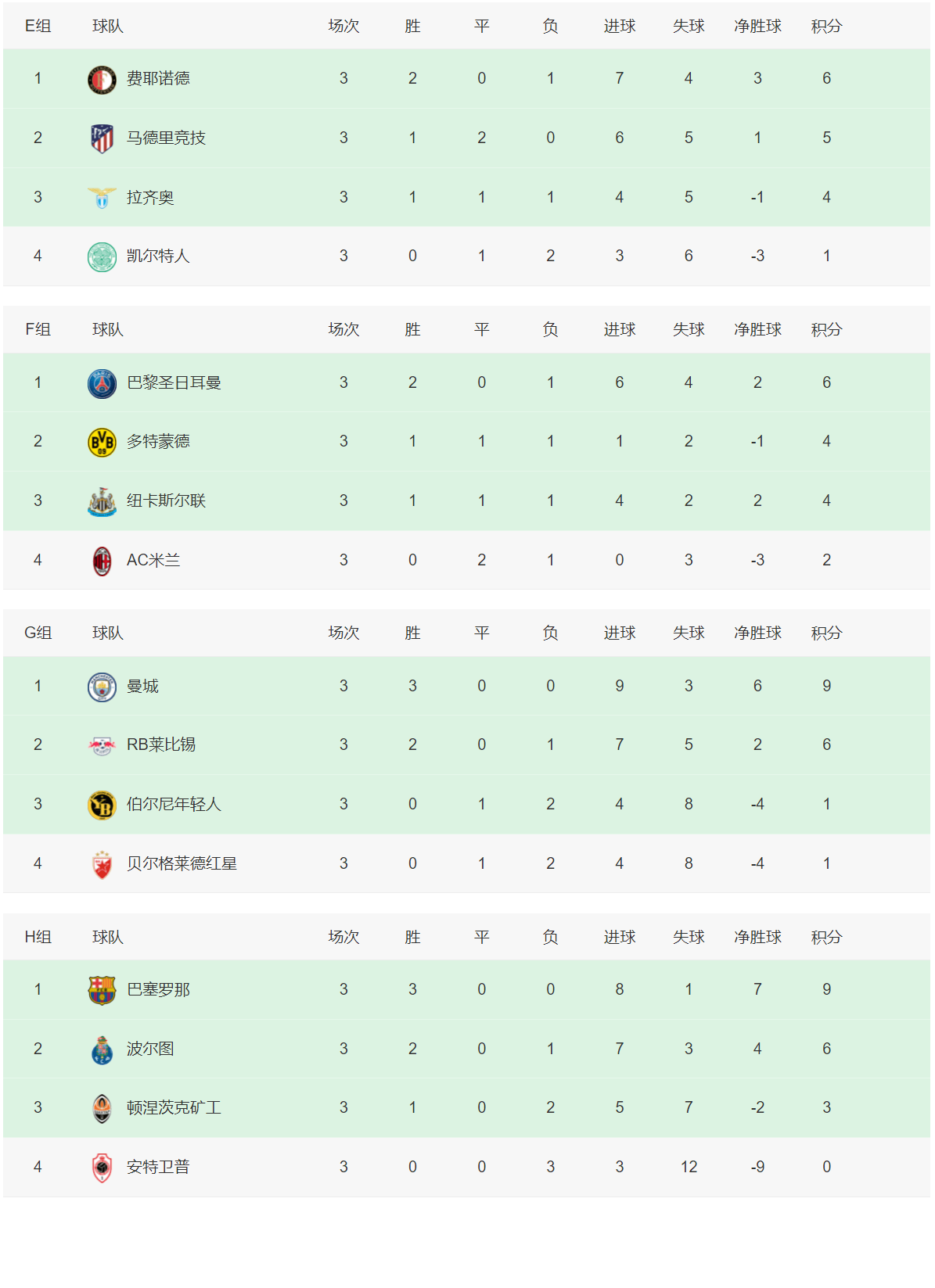 欧冠积分榜：四大豪门或下轮提前晋级，米兰拉齐奥皆形势不佳