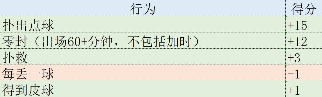 欧冠表现分：“上帝”热苏斯强势霸榜！哈兰德贝皇状态火热进前三