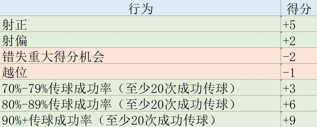 欧冠表现分：“上帝”热苏斯强势霸榜！哈兰德贝皇状态火热进前三